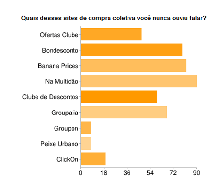 pesquisa-compras-coletivas-bahia-quais-desses-sites-de-compras-coletivas-voce-nunca-ouviu-falar